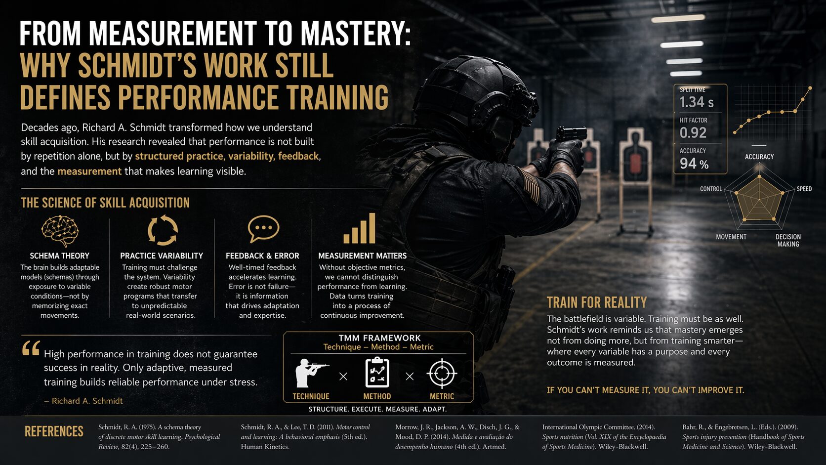 From Measurement to Mastery: Why Schmidt’s Work Still Defines Performance Training