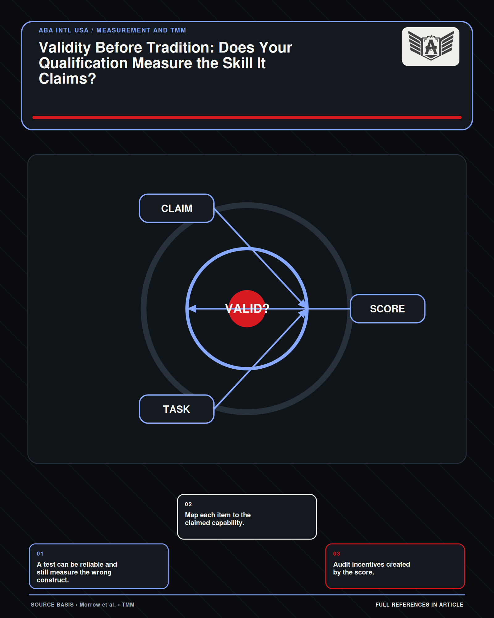 A validity map linking construct, content, criterion, transfer conditions, and decision consequences.