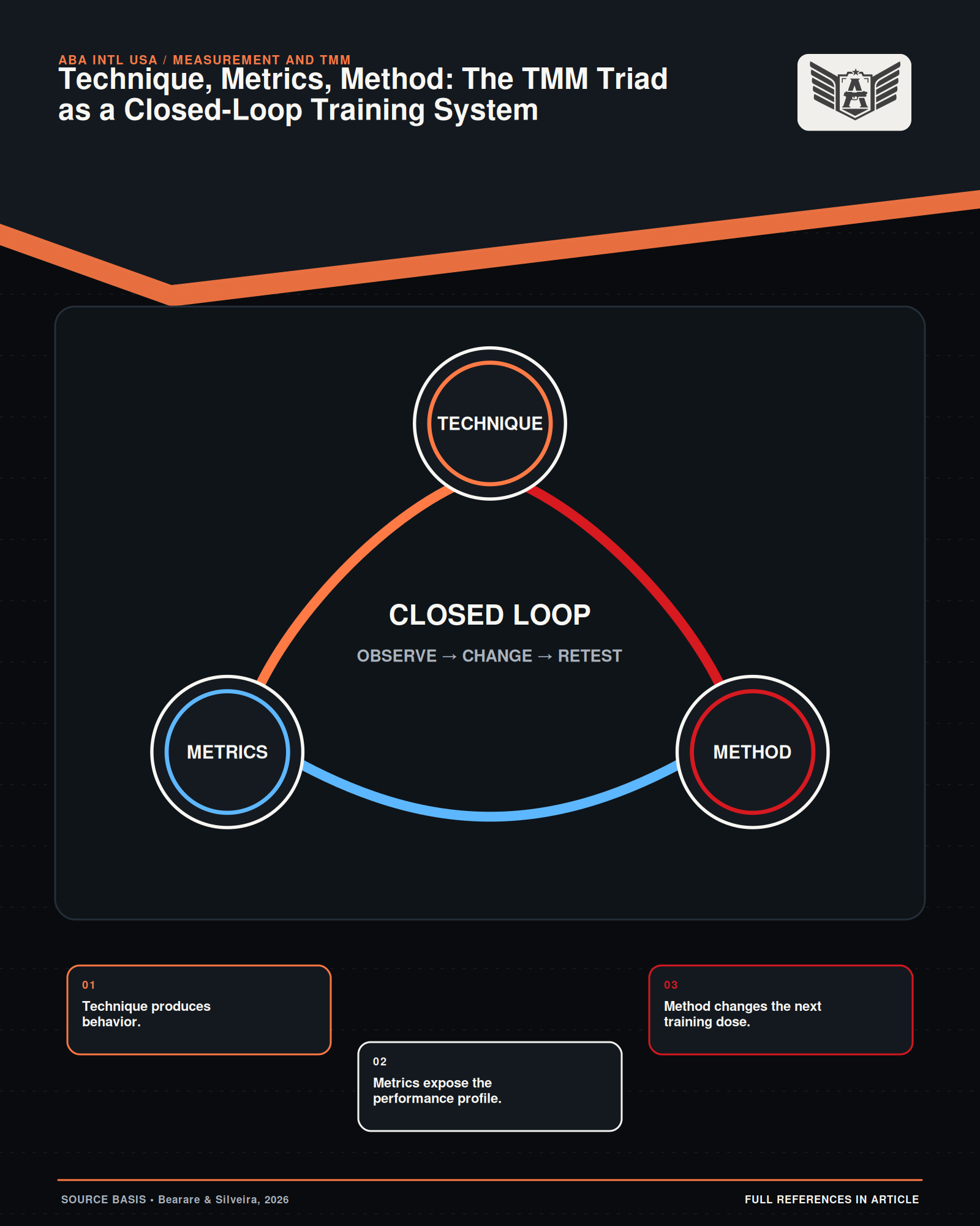 The complete TMM cycle from task definition through baseline, diagnosis, intervention, retest, and revision.