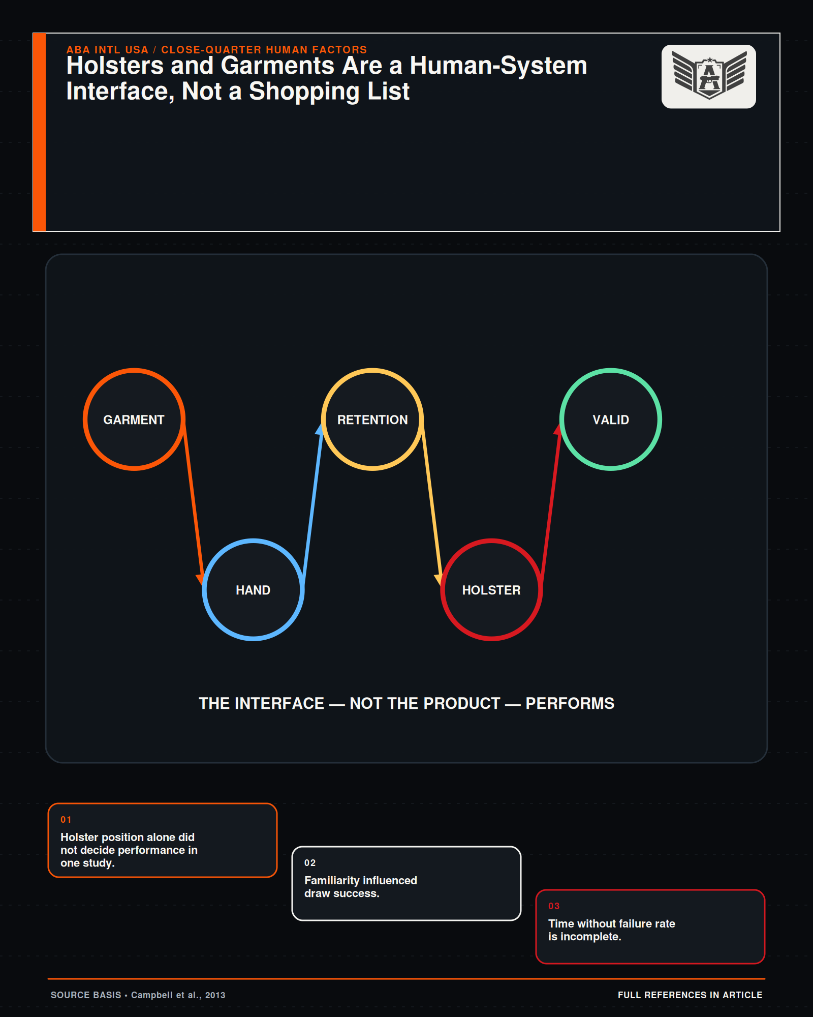 An equipment-human interface audit covering access, retention, familiarity, concealment, mobility, success rate, and transfer.