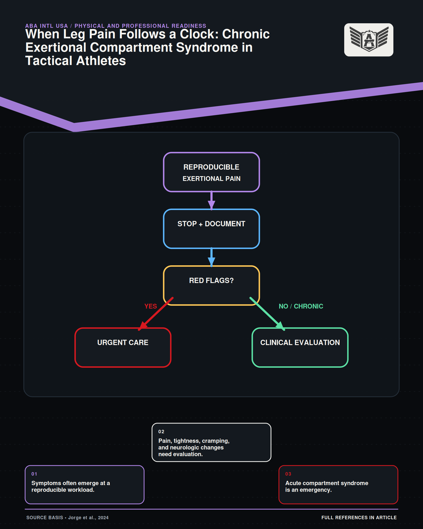 A symptom-to-referral decision path distinguishing exertional pattern, warning signs, differential diagnosis, testing, and treatment discussion.