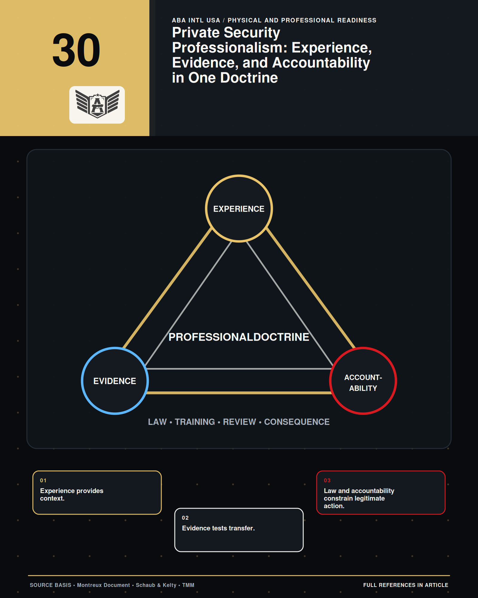 A professional-governance model connecting recruitment, law, doctrine, training, metrics, incident review, contracting, and external accountability.
