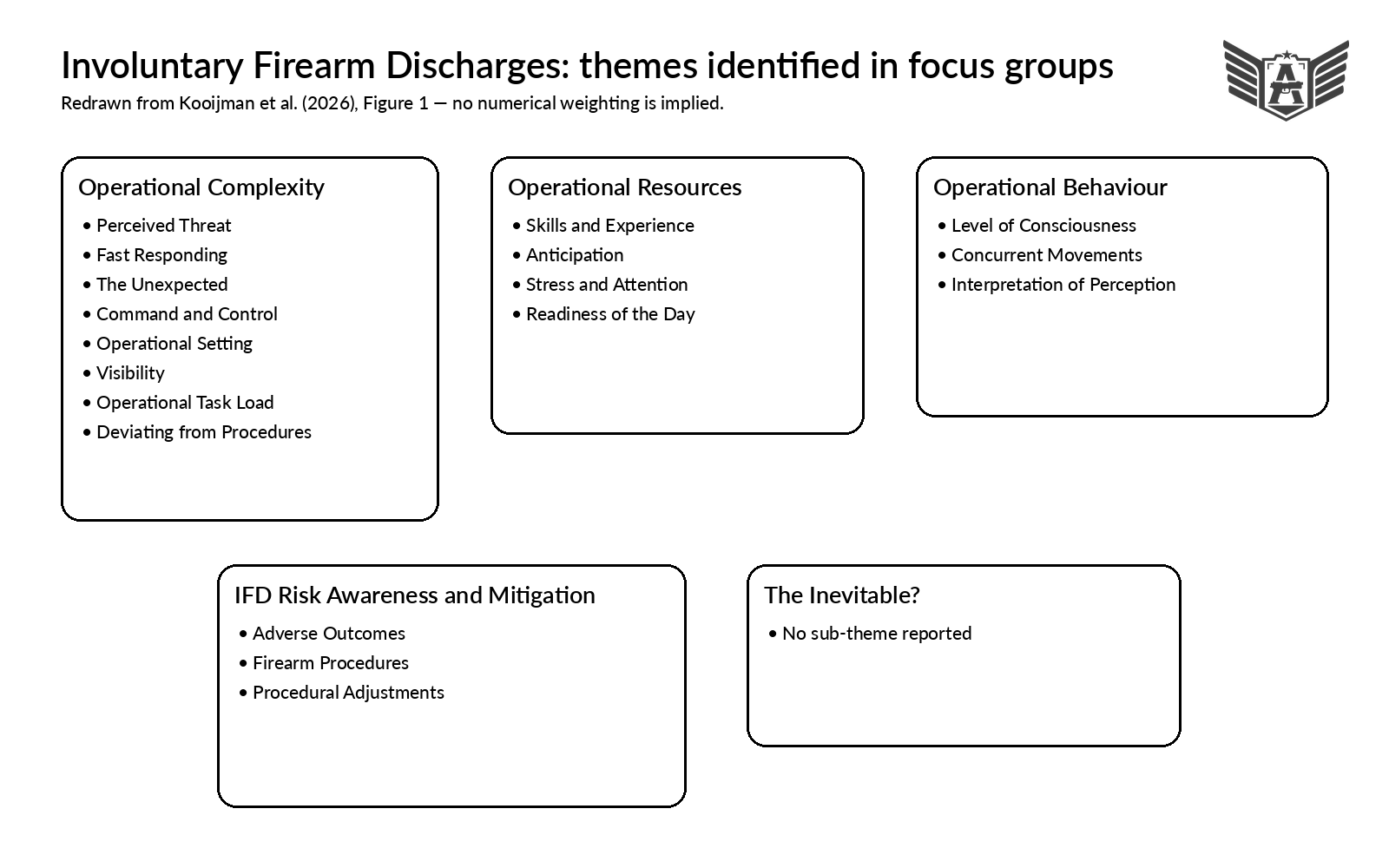ABA Intl thematic visualization of the five major human-factors themes reported in the Kooijman et al. focus-group study.
